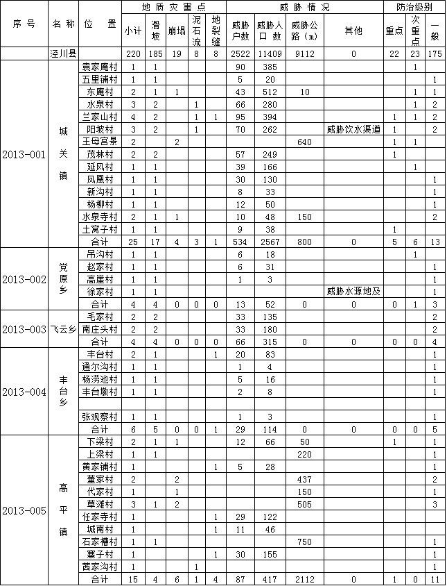 泾川县2013年地质灾害点分布表